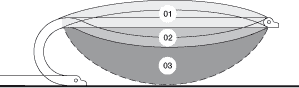 Three types of unsupported length