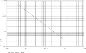 Plastic Bushings Permitted p x v values