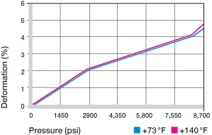 deformation under load and temperature