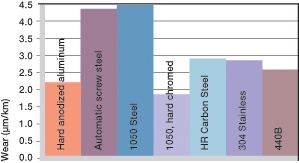 shaft materials for plastic bushings