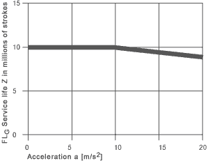 Service life for unsupported straight applications