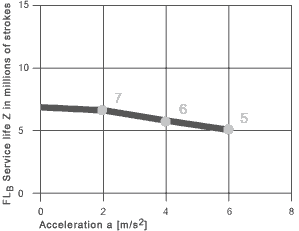 Service life for unsupported sag applications